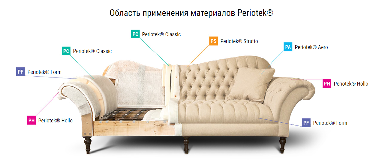 ПериоТек ФОРМ Пласт рулон 1100 шир 200 см h 80 мм